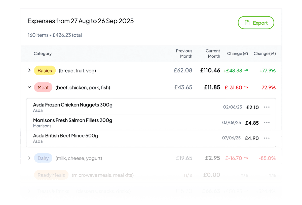 Itemised table showing UK grocery spending breakdown by product and supermarket with prices and categories